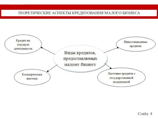 Слайд 4 ТЕОРЕТИЧЕСКИЕ АСПЕКТЫ КРЕДИТОВАНИЯ МАЛОГО БИЗНЕСА