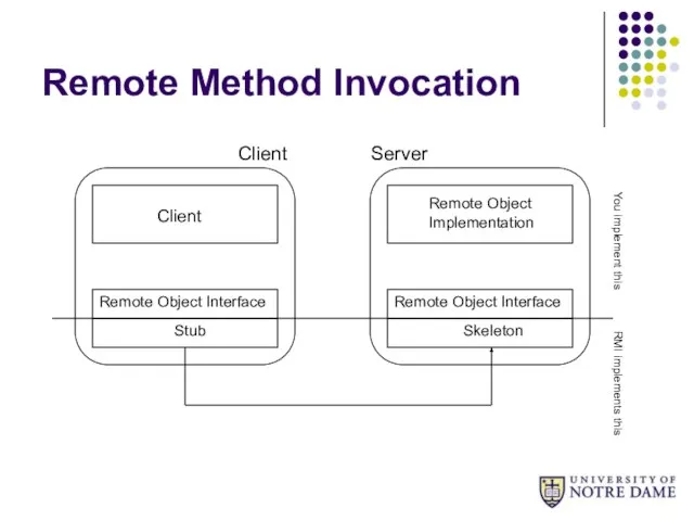 Remote Method Invocation Client Server Client Remote Object Interface Stub Skeleton