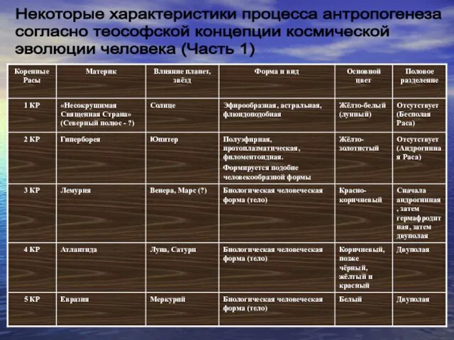 Некоторые характеристики процесса антропогенеза согласно теософской концепции космической эволюции человека (Часть 1)