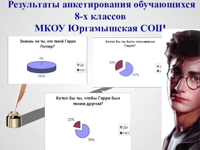 Результаты анкетирования обучающихся 8-х классов МКОУ Юргамышская СОШ