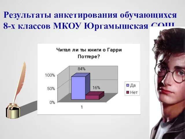 Результаты анкетирования обучающихся 8-х классов МКОУ Юргамышская СОШ