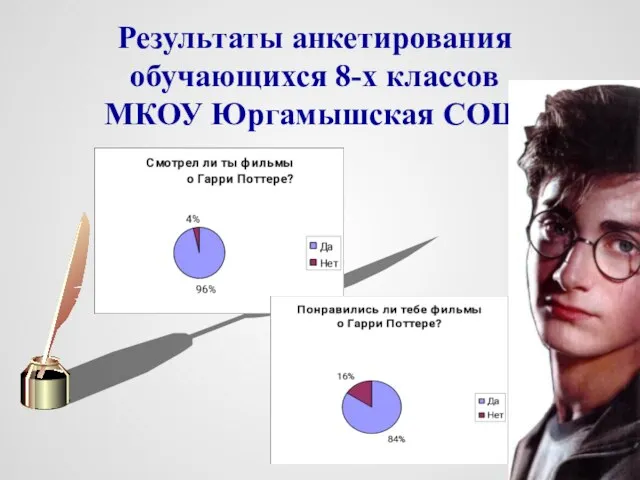 Результаты анкетирования обучающихся 8-х классов МКОУ Юргамышская СОШ