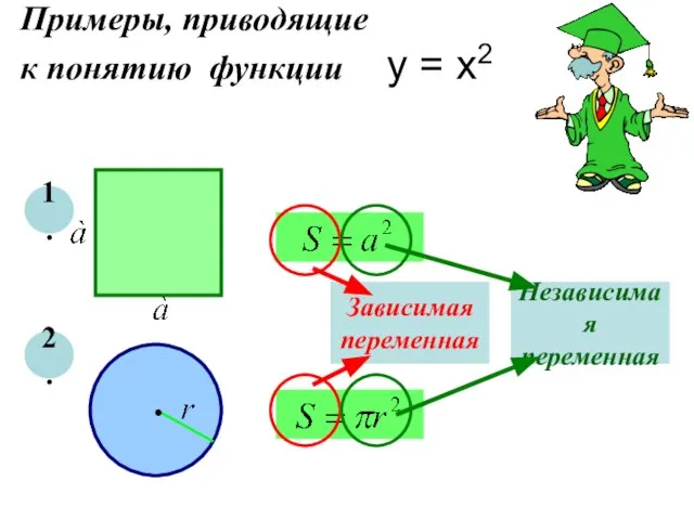 Примеры, приводящие к понятию функции y = x2 1. 2. Зависимая переменная Независимая переменная