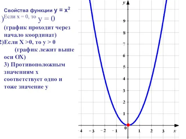 Свойства функции y = x2 Если х = 0, то у