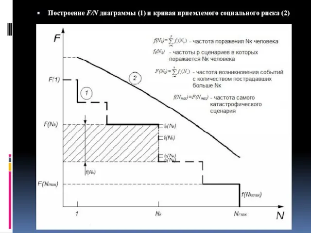 Построение F/N диаграммы (1) и кривая приемлемого социального риска (2)