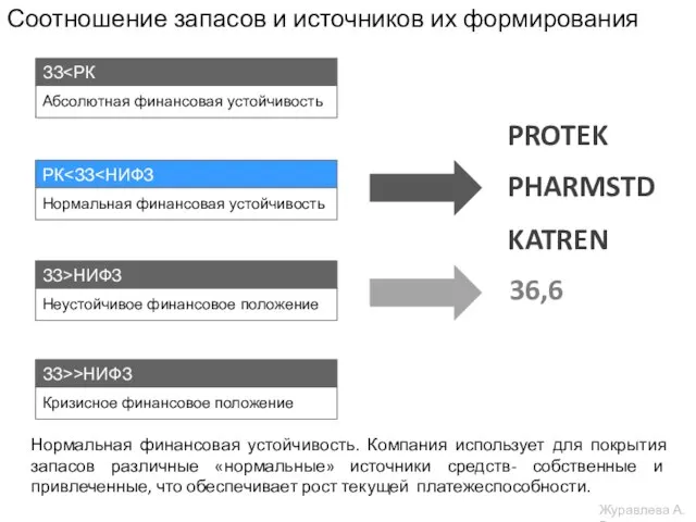 Соотношение запасов и источников их формирования ЗЗ Абсолютная финансовая устойчивость РК