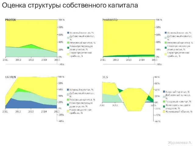 Оценка структуры собственного капитала Журавлева А.В.