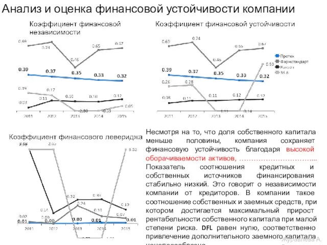 Анализ и оценка финансовой устойчивости компании Несмотря на то, что доля