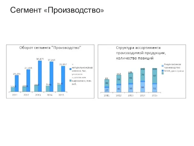 Сегмент «Производство» 83 112 126 153 155