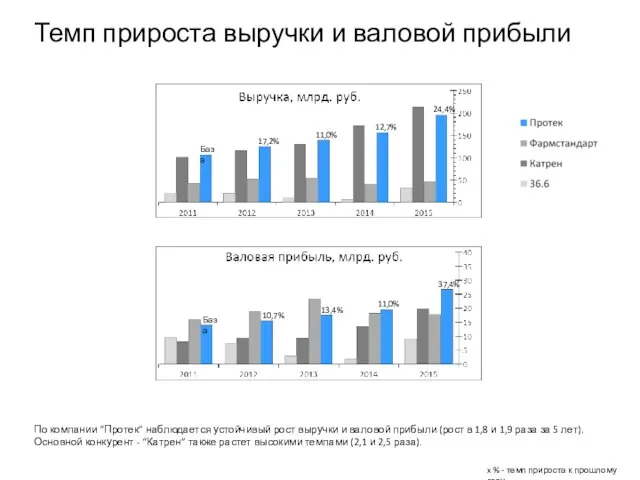 Темп прироста выручки и валовой прибыли x % - темп прироста