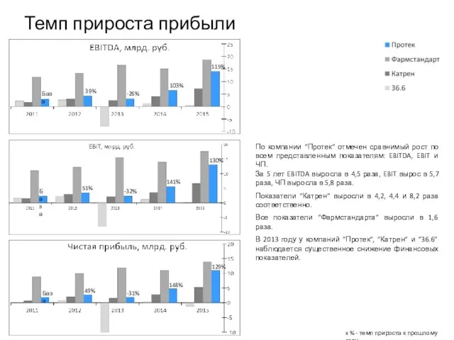 x % - темп прироста к прошлому году Темп прироста прибыли