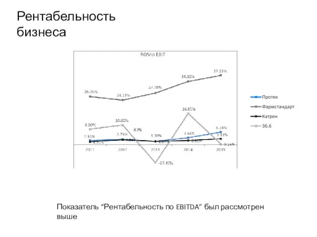 Рентабельность бизнеса -67% Показатель “Рентабельность по EBITDA” был рассмотрен выше