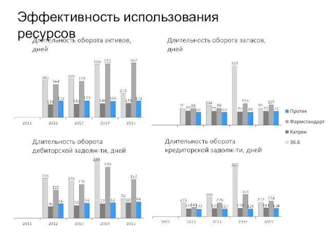 Эффективность использования ресурсов