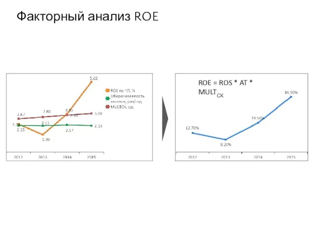 Факторный анализ ROE ROE = ROS * AT * MULTСК