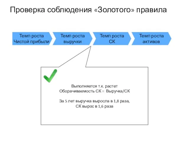 Проверка соблюдения «Золотого» правила Выполняется т.к. растет Оборачиваемость СК = Выручка/СК