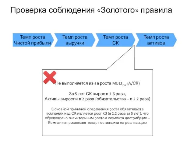 Проверка соблюдения «Золотого» правила Не выполняется из-за роста MULTСК (A/СК) За