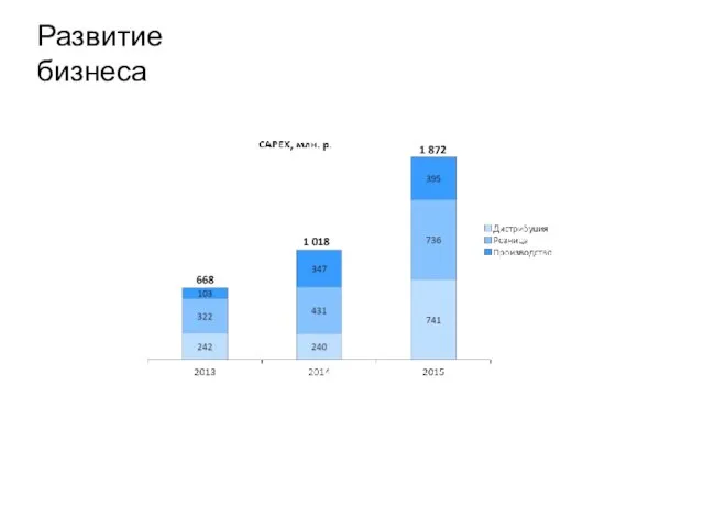 Развитие бизнеса 1 872 1 018 668