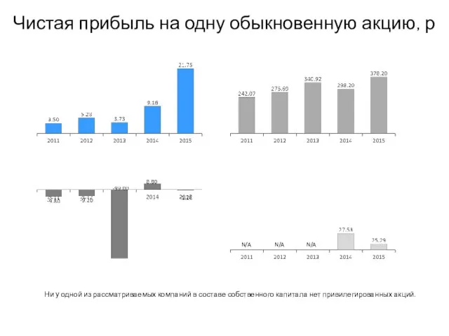 Чистая прибыль на одну обыкновенную акцию, р Ни у одной из