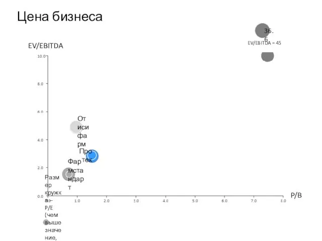 Фармстандарт 36.6 Протек Отисифарм Цена бизнеса EV/EBITDA P/B Размер кружка –