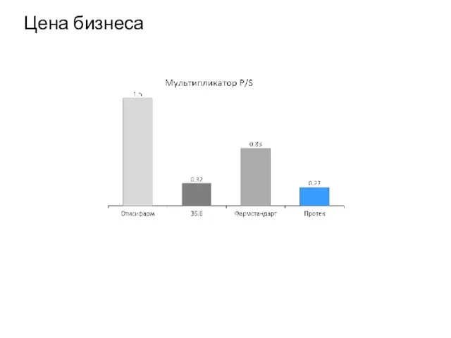 Цена бизнеса