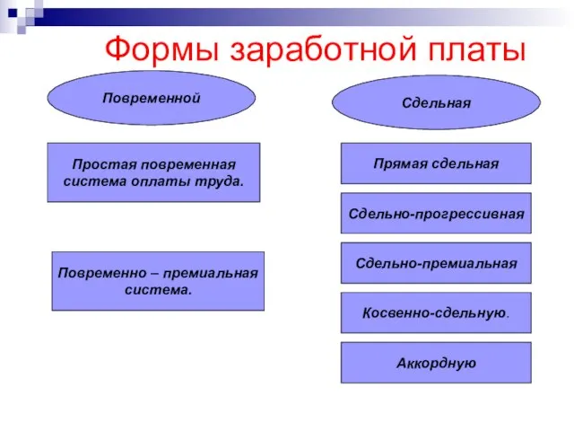 Формы заработной платы Простая повременная система оплаты труда. Повременно – премиальная