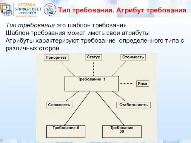 Тип требования. Атрибут требования Тип требования это шаблон требования Шаблон требования