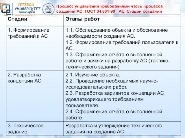 Процесс управления требованиями часть процесса создания АС. ГОСТ 34.601-90 . АС. Стадии создания