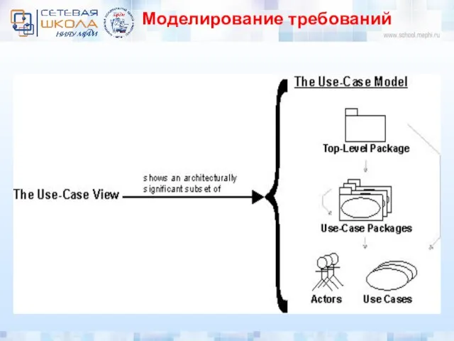 Моделирование требований