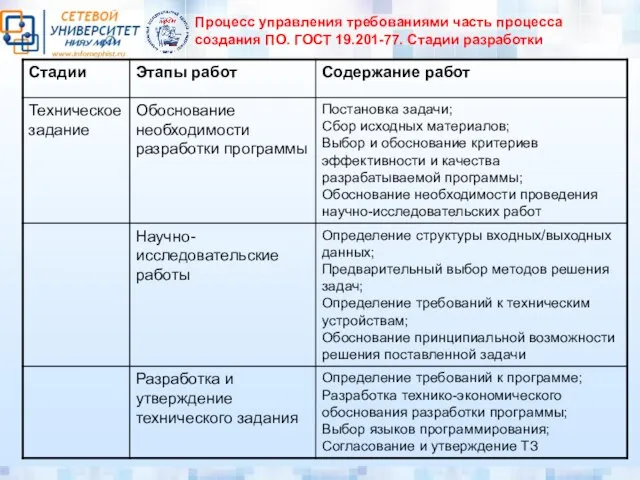 Процесс управления требованиями часть процесса создания ПО. ГОСТ 19.201-77. Стадии разработки