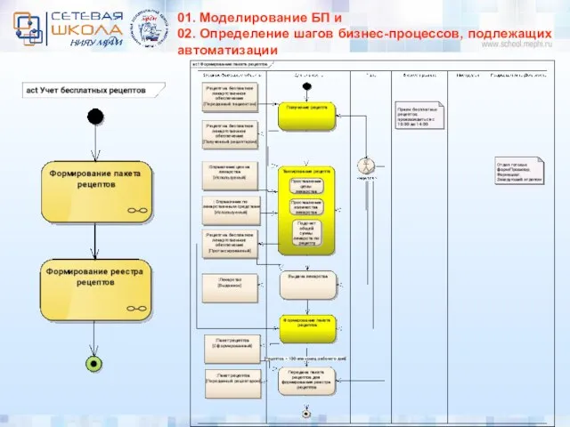 01. Моделирование БП и 02. Определение шагов бизнес-процессов, подлежащих автоматизации