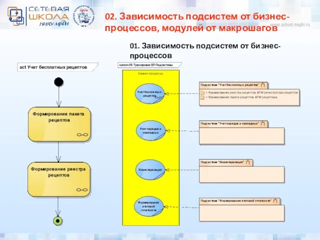 02. Зависимость подсистем от бизнес-процессов, модулей от макрошагов 01. Зависимость подсистем от бизнес-процессов