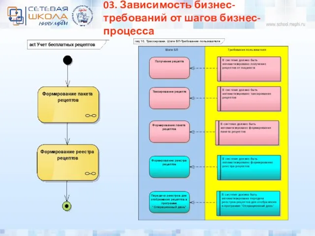 03. Зависимость бизнес-требований от шагов бизнес-процесса