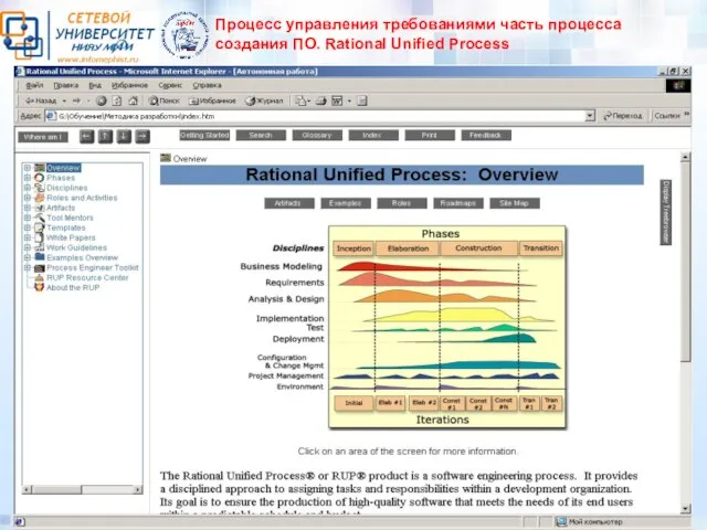 Процесс управления требованиями часть процесса создания ПО. Rational Unified Process