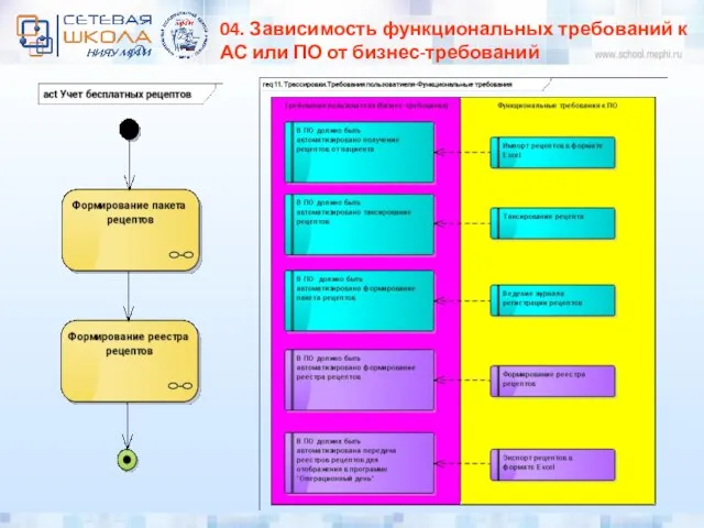 04. Зависимость функциональных требований к АС или ПО от бизнес-требований