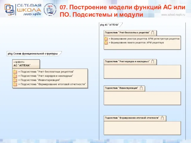 07. Построение модели функций АС или ПО. Подсистемы и модули