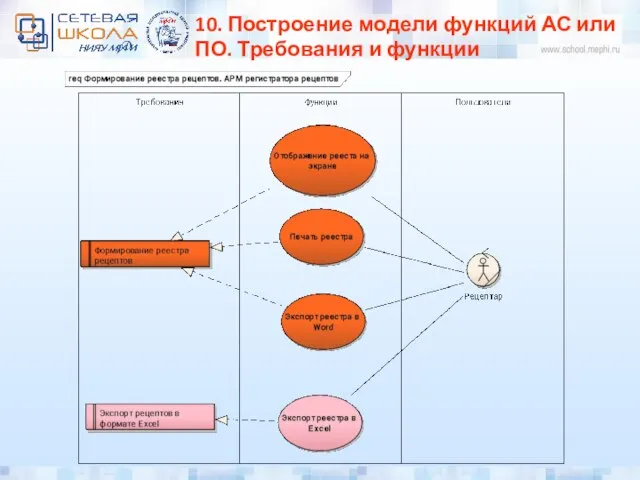 10. Построение модели функций АС или ПО. Требования и функции