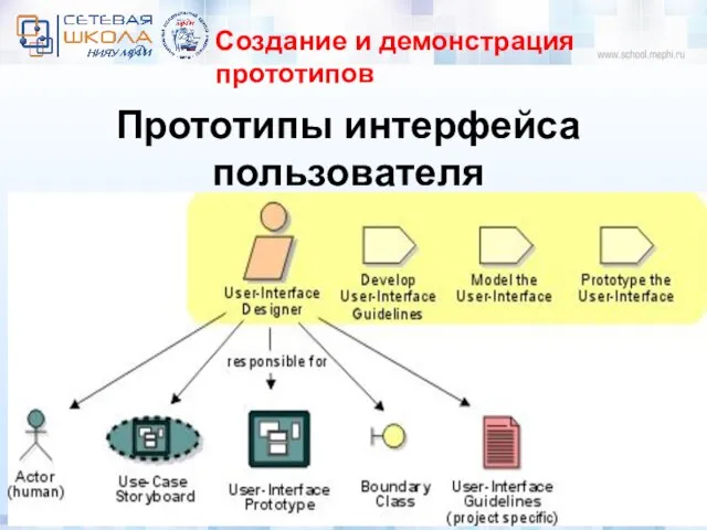 Создание и демонстрация прототипов Прототипы интерфейса пользователя