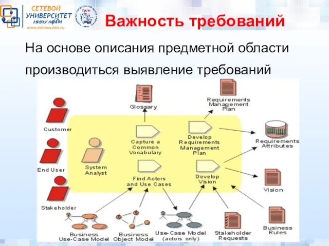 Важность требований На основе описания предметной области производиться выявление требований