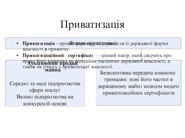 Приватизація Приватизація - процес переходу підприємств із державної форми власності в