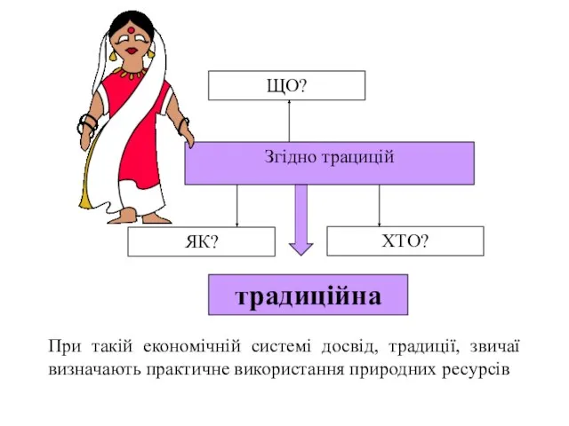 Згідно трацицій При такій економічній системі досвід, традиції, звичаї визначають практичне використання природних ресурсів