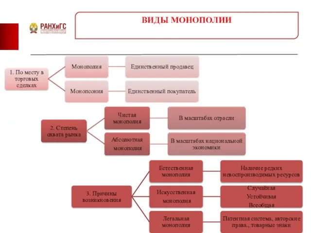 ВИДЫ МОНОПОЛИИ