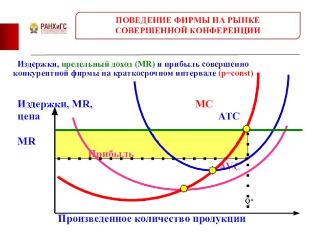 Издержки, предельный доход (MR) и прибыль совершенно конкурентной фирмы на краткосрочном