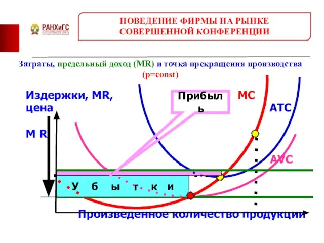 Затраты, предельный доход (MR) и точка прекращения производства (p=const) Издержки, MR,