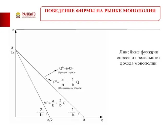 Линейные функции спроса и предельного дохода монополии ПОВЕДЕНИЕ ФИРМЫ НА РЫНКЕ МОНОПОЛИИ