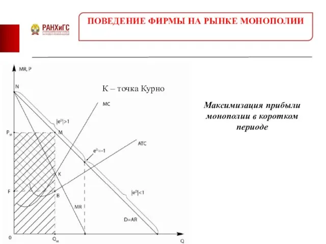 Максимизация прибыли монополии в коротком периоде К – точка Курно ПОВЕДЕНИЕ ФИРМЫ НА РЫНКЕ МОНОПОЛИИ