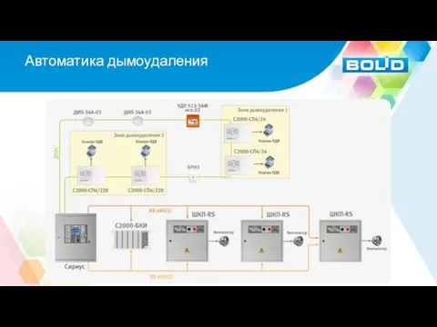 Автоматика дымоудаления