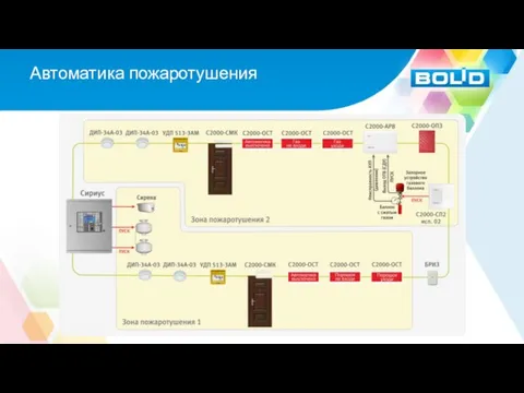 Автоматика пожаротушения