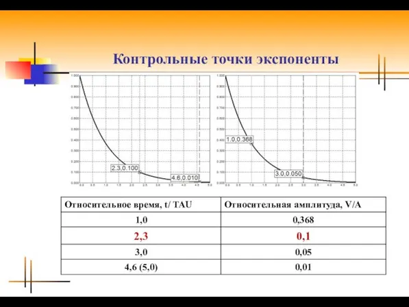 Контрольные точки экспоненты