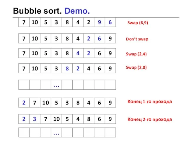 Bubble sort. Demo. Swap (6,9) Don’t swap Swap (2,4) Swap (2,8)