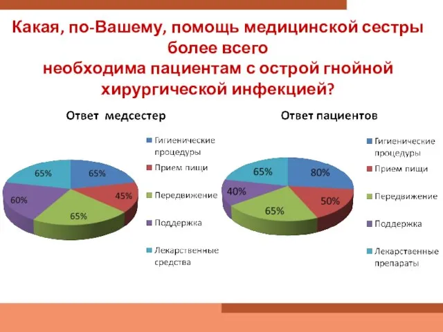 Какая, по-Вашему, помощь медицинской сестры более всего необходима пациентам с острой гнойной хирургической инфекцией?